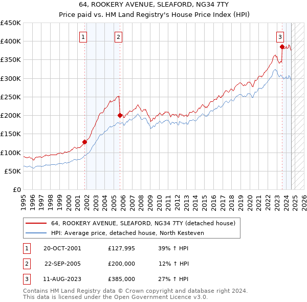 64, ROOKERY AVENUE, SLEAFORD, NG34 7TY: Price paid vs HM Land Registry's House Price Index