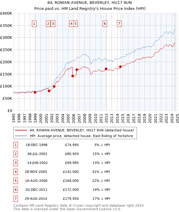 64, ROWAN AVENUE, BEVERLEY, HU17 9UN: Price paid vs HM Land Registry's House Price Index