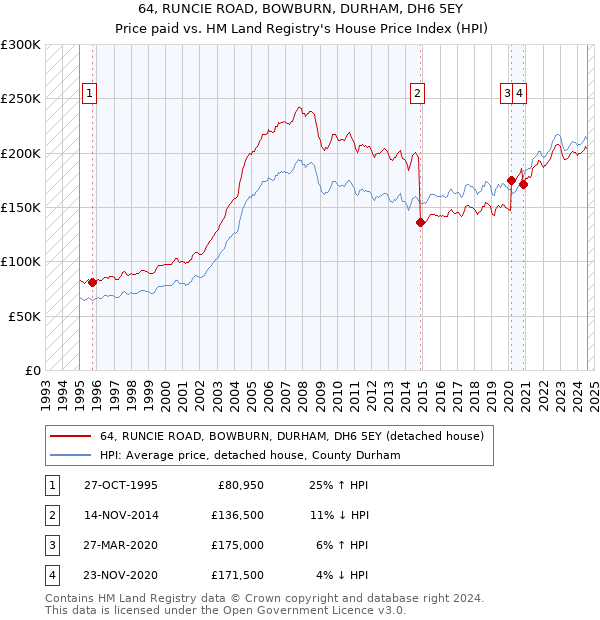 64, RUNCIE ROAD, BOWBURN, DURHAM, DH6 5EY: Price paid vs HM Land Registry's House Price Index