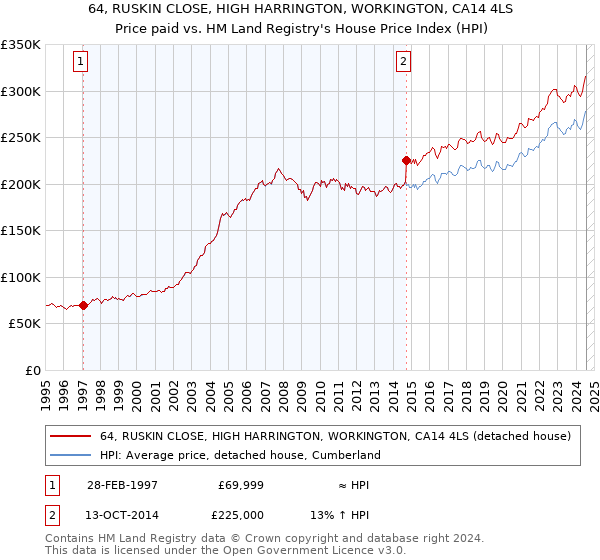 64, RUSKIN CLOSE, HIGH HARRINGTON, WORKINGTON, CA14 4LS: Price paid vs HM Land Registry's House Price Index