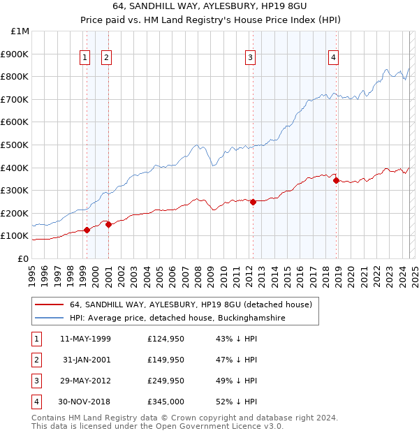 64, SANDHILL WAY, AYLESBURY, HP19 8GU: Price paid vs HM Land Registry's House Price Index