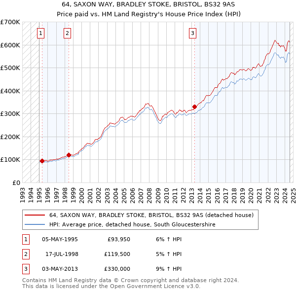 64, SAXON WAY, BRADLEY STOKE, BRISTOL, BS32 9AS: Price paid vs HM Land Registry's House Price Index