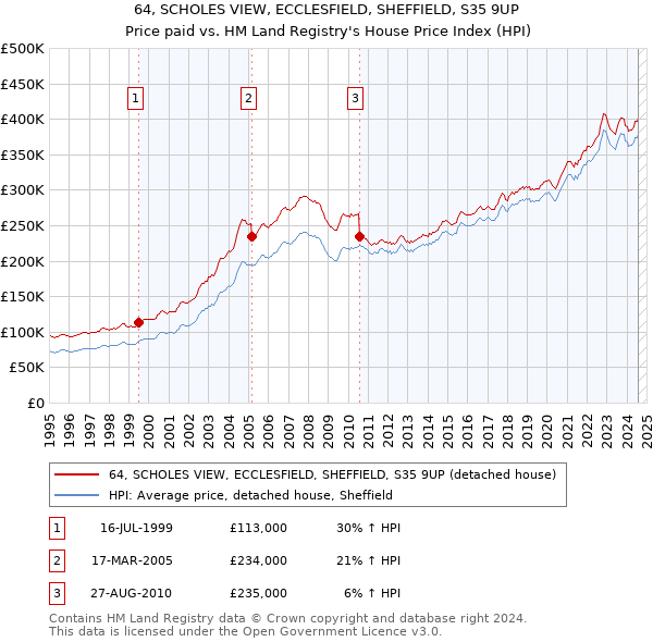 64, SCHOLES VIEW, ECCLESFIELD, SHEFFIELD, S35 9UP: Price paid vs HM Land Registry's House Price Index