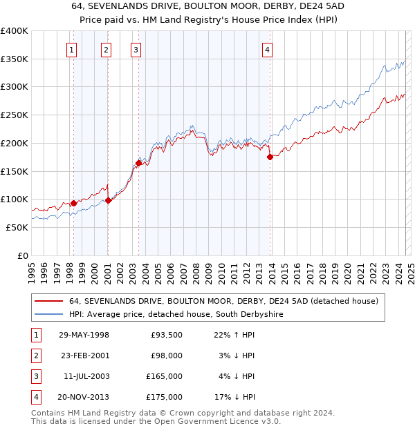 64, SEVENLANDS DRIVE, BOULTON MOOR, DERBY, DE24 5AD: Price paid vs HM Land Registry's House Price Index