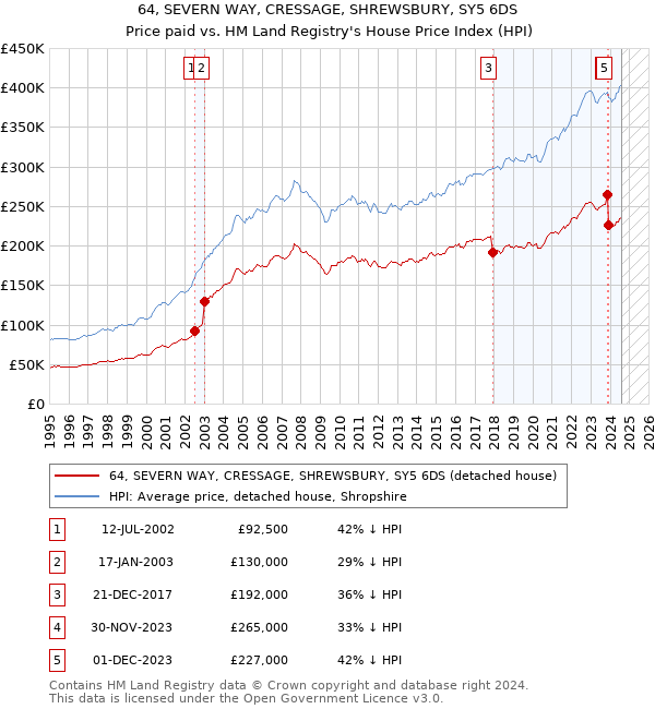 64, SEVERN WAY, CRESSAGE, SHREWSBURY, SY5 6DS: Price paid vs HM Land Registry's House Price Index