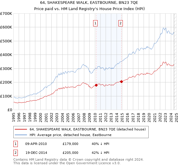 64, SHAKESPEARE WALK, EASTBOURNE, BN23 7QE: Price paid vs HM Land Registry's House Price Index