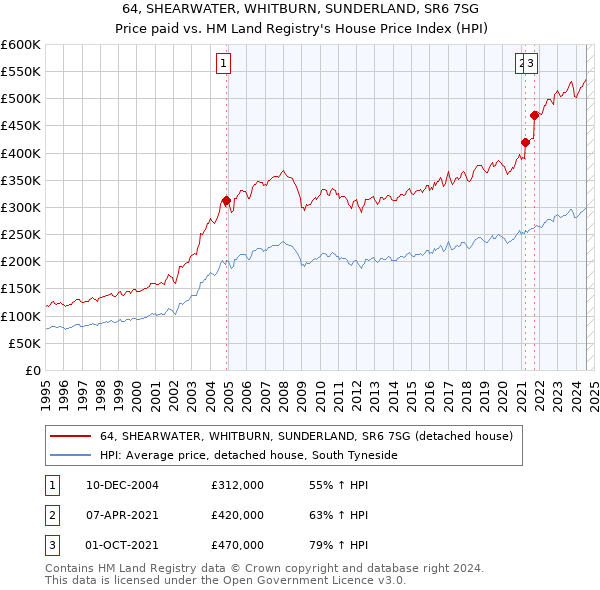 64, SHEARWATER, WHITBURN, SUNDERLAND, SR6 7SG: Price paid vs HM Land Registry's House Price Index