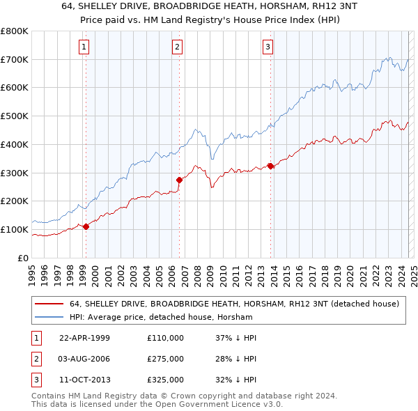 64, SHELLEY DRIVE, BROADBRIDGE HEATH, HORSHAM, RH12 3NT: Price paid vs HM Land Registry's House Price Index