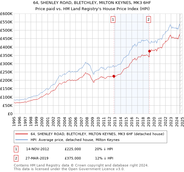 64, SHENLEY ROAD, BLETCHLEY, MILTON KEYNES, MK3 6HF: Price paid vs HM Land Registry's House Price Index