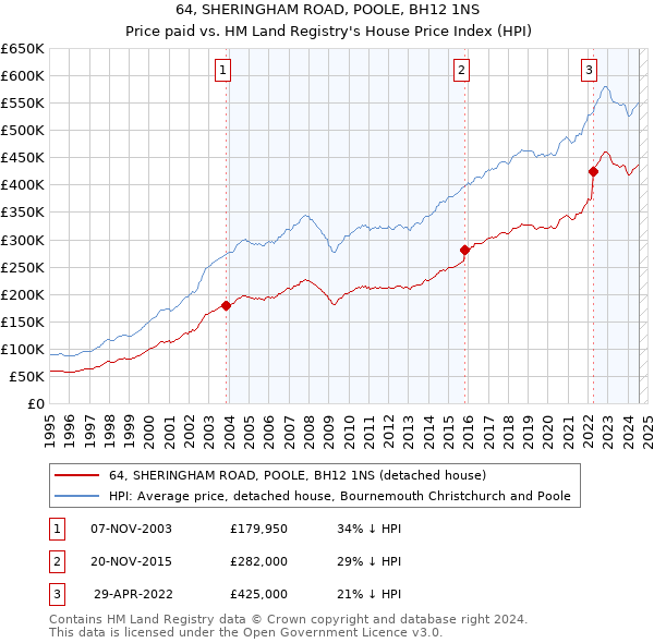 64, SHERINGHAM ROAD, POOLE, BH12 1NS: Price paid vs HM Land Registry's House Price Index