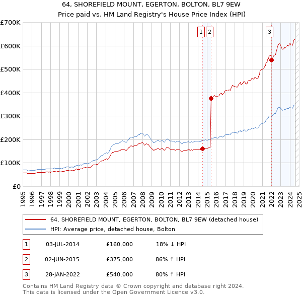 64, SHOREFIELD MOUNT, EGERTON, BOLTON, BL7 9EW: Price paid vs HM Land Registry's House Price Index