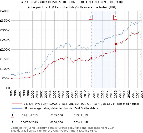 64, SHREWSBURY ROAD, STRETTON, BURTON-ON-TRENT, DE13 0JF: Price paid vs HM Land Registry's House Price Index