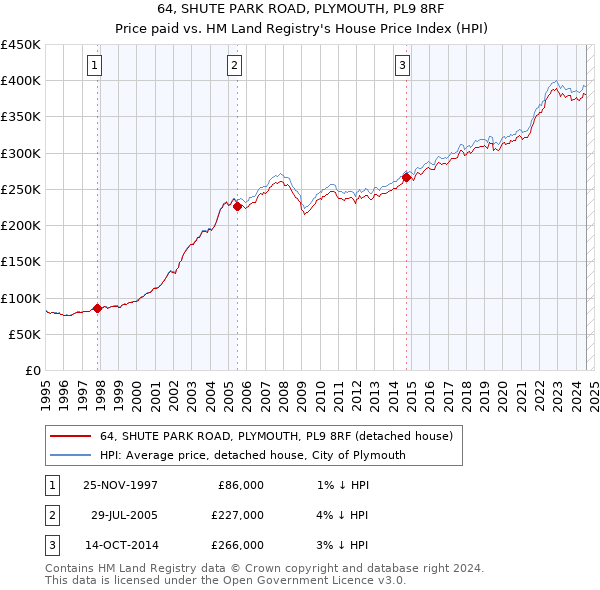 64, SHUTE PARK ROAD, PLYMOUTH, PL9 8RF: Price paid vs HM Land Registry's House Price Index