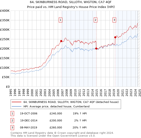 64, SKINBURNESS ROAD, SILLOTH, WIGTON, CA7 4QF: Price paid vs HM Land Registry's House Price Index