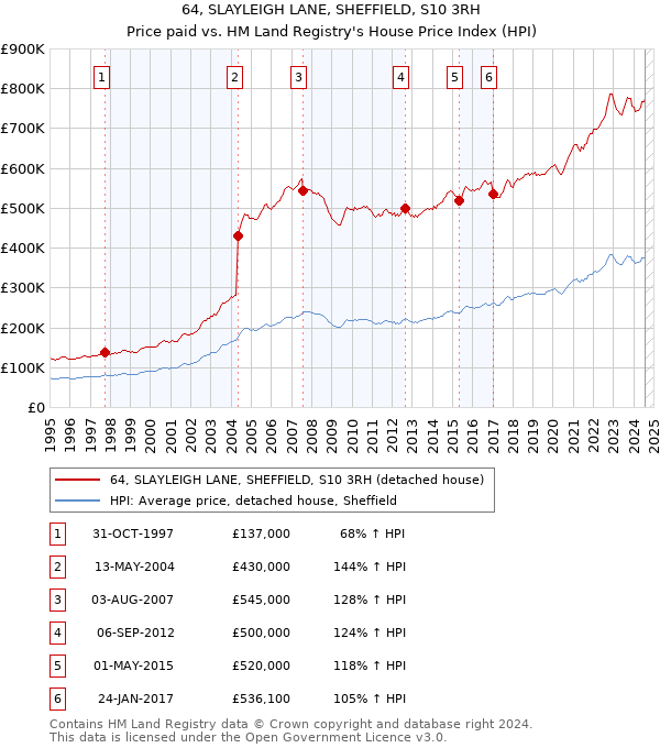 64, SLAYLEIGH LANE, SHEFFIELD, S10 3RH: Price paid vs HM Land Registry's House Price Index