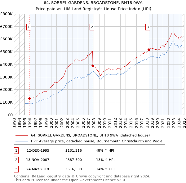 64, SORREL GARDENS, BROADSTONE, BH18 9WA: Price paid vs HM Land Registry's House Price Index