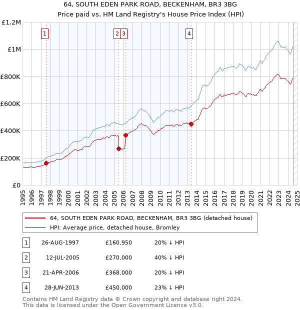 64, SOUTH EDEN PARK ROAD, BECKENHAM, BR3 3BG: Price paid vs HM Land Registry's House Price Index