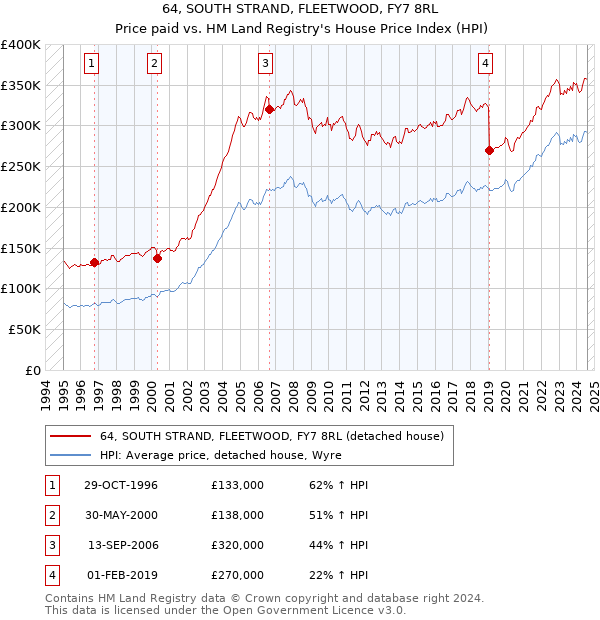 64, SOUTH STRAND, FLEETWOOD, FY7 8RL: Price paid vs HM Land Registry's House Price Index