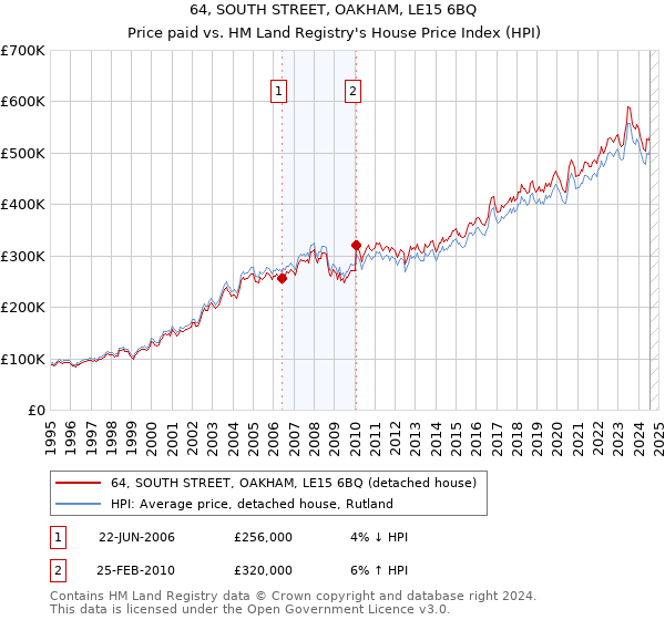 64, SOUTH STREET, OAKHAM, LE15 6BQ: Price paid vs HM Land Registry's House Price Index