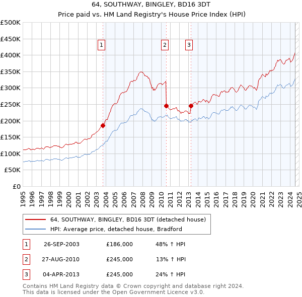 64, SOUTHWAY, BINGLEY, BD16 3DT: Price paid vs HM Land Registry's House Price Index