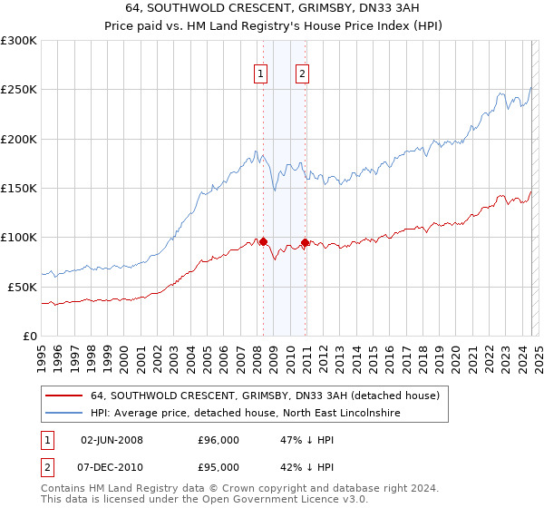 64, SOUTHWOLD CRESCENT, GRIMSBY, DN33 3AH: Price paid vs HM Land Registry's House Price Index