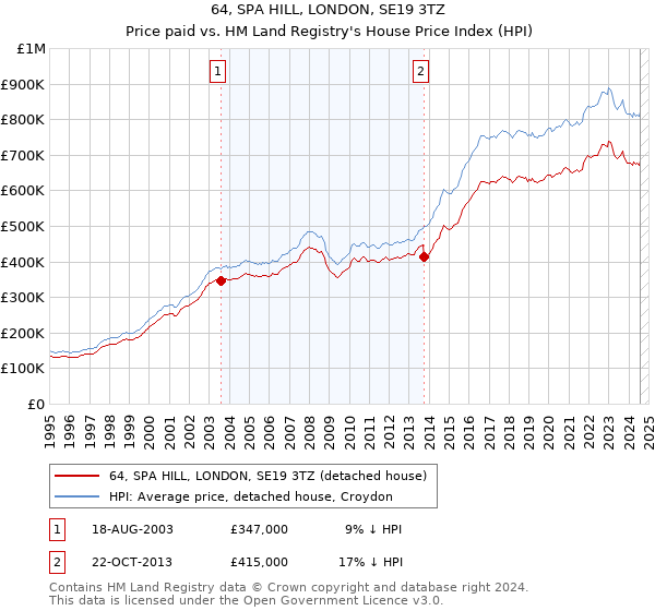 64, SPA HILL, LONDON, SE19 3TZ: Price paid vs HM Land Registry's House Price Index