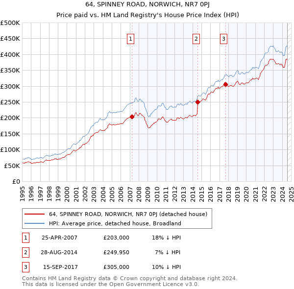 64, SPINNEY ROAD, NORWICH, NR7 0PJ: Price paid vs HM Land Registry's House Price Index