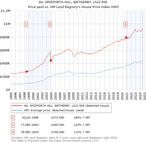 64, SPOFFORTH HILL, WETHERBY, LS22 6SE: Price paid vs HM Land Registry's House Price Index