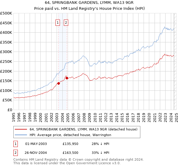 64, SPRINGBANK GARDENS, LYMM, WA13 9GR: Price paid vs HM Land Registry's House Price Index