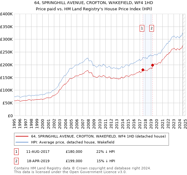 64, SPRINGHILL AVENUE, CROFTON, WAKEFIELD, WF4 1HD: Price paid vs HM Land Registry's House Price Index