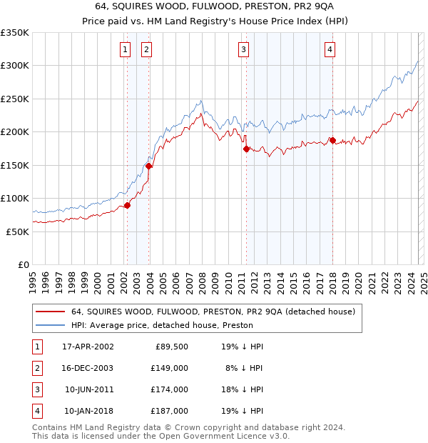 64, SQUIRES WOOD, FULWOOD, PRESTON, PR2 9QA: Price paid vs HM Land Registry's House Price Index