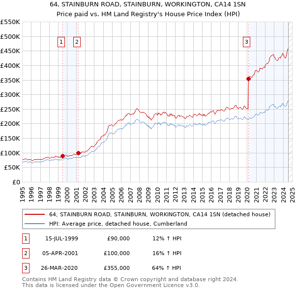 64, STAINBURN ROAD, STAINBURN, WORKINGTON, CA14 1SN: Price paid vs HM Land Registry's House Price Index