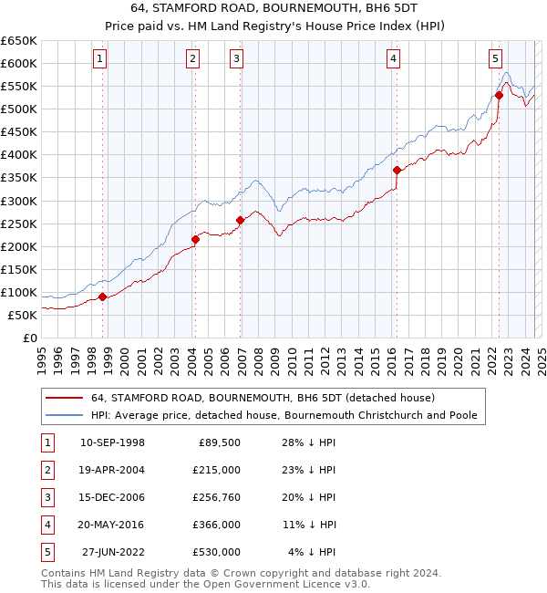 64, STAMFORD ROAD, BOURNEMOUTH, BH6 5DT: Price paid vs HM Land Registry's House Price Index