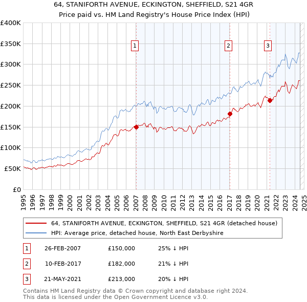 64, STANIFORTH AVENUE, ECKINGTON, SHEFFIELD, S21 4GR: Price paid vs HM Land Registry's House Price Index