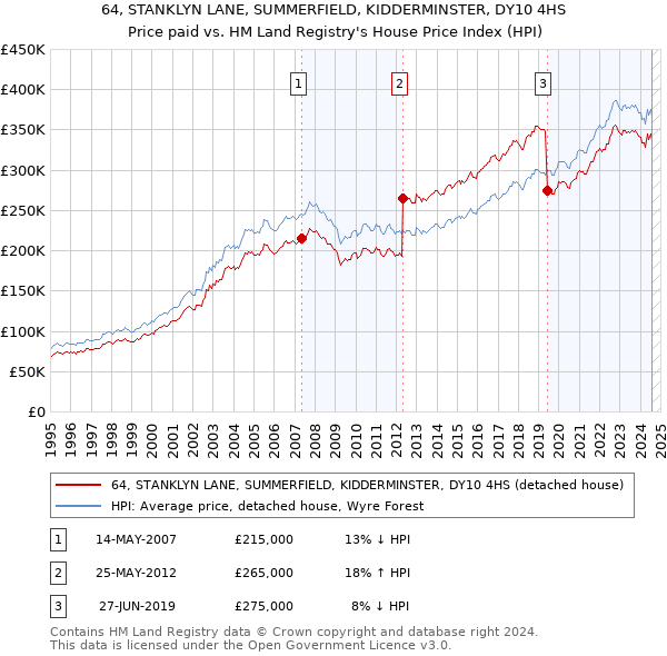 64, STANKLYN LANE, SUMMERFIELD, KIDDERMINSTER, DY10 4HS: Price paid vs HM Land Registry's House Price Index