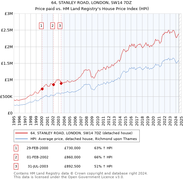 64, STANLEY ROAD, LONDON, SW14 7DZ: Price paid vs HM Land Registry's House Price Index