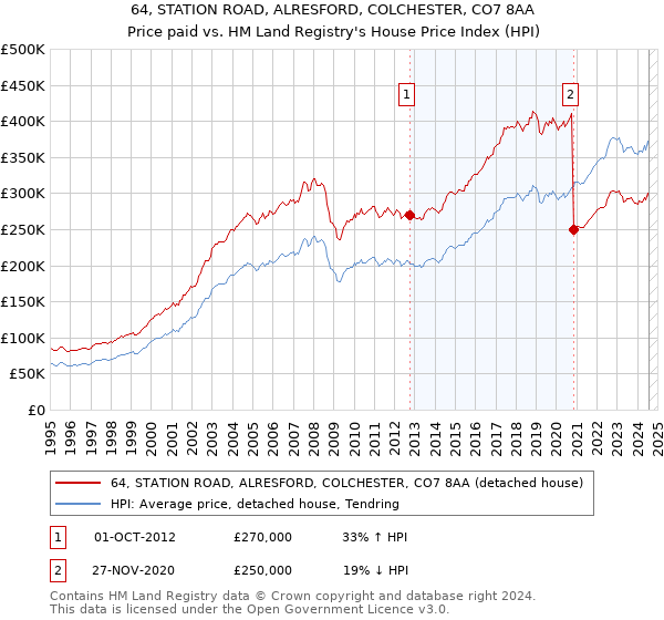 64, STATION ROAD, ALRESFORD, COLCHESTER, CO7 8AA: Price paid vs HM Land Registry's House Price Index