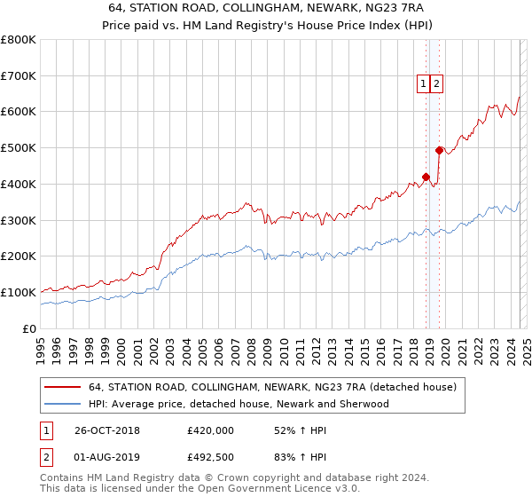 64, STATION ROAD, COLLINGHAM, NEWARK, NG23 7RA: Price paid vs HM Land Registry's House Price Index