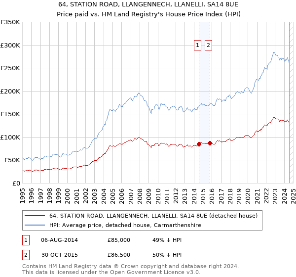 64, STATION ROAD, LLANGENNECH, LLANELLI, SA14 8UE: Price paid vs HM Land Registry's House Price Index