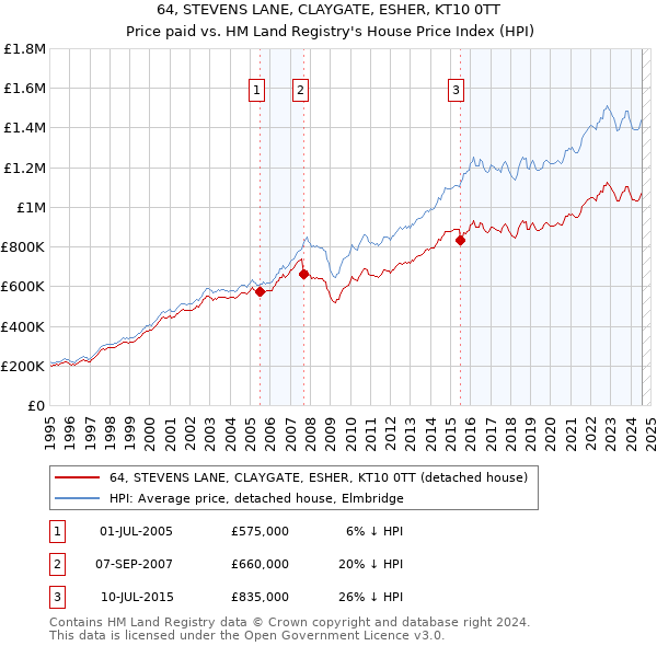 64, STEVENS LANE, CLAYGATE, ESHER, KT10 0TT: Price paid vs HM Land Registry's House Price Index