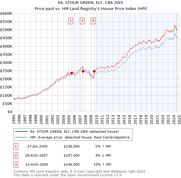 64, STOUR GREEN, ELY, CB6 2WX: Price paid vs HM Land Registry's House Price Index