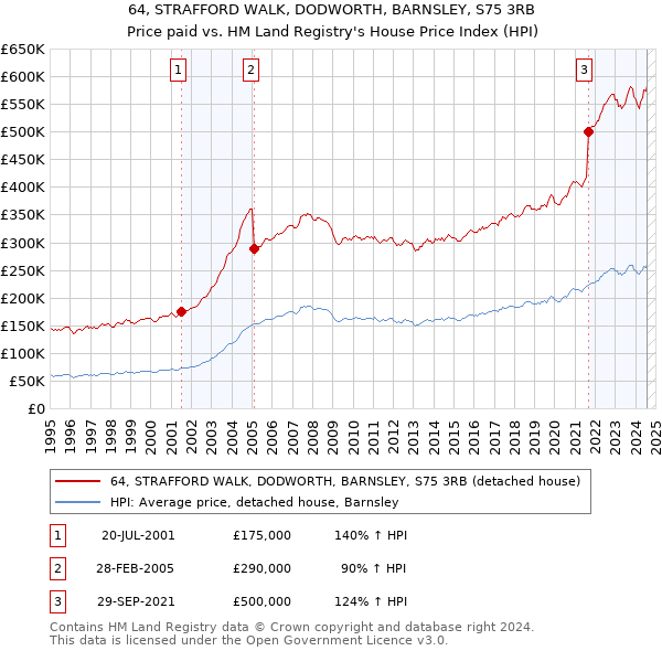 64, STRAFFORD WALK, DODWORTH, BARNSLEY, S75 3RB: Price paid vs HM Land Registry's House Price Index