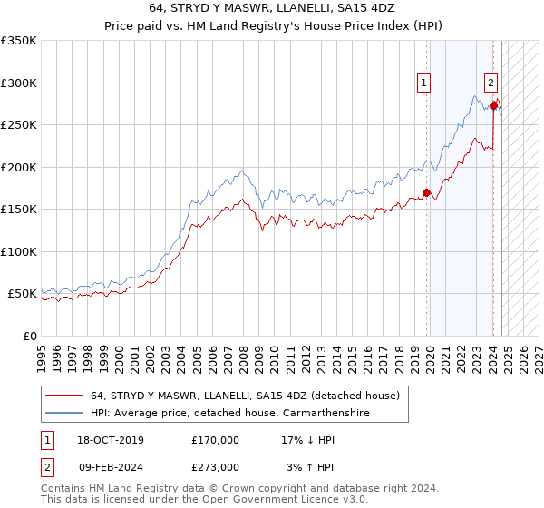 64, STRYD Y MASWR, LLANELLI, SA15 4DZ: Price paid vs HM Land Registry's House Price Index