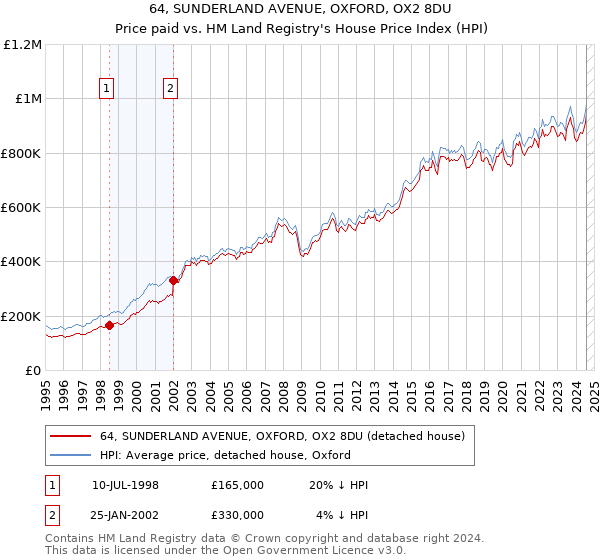 64, SUNDERLAND AVENUE, OXFORD, OX2 8DU: Price paid vs HM Land Registry's House Price Index