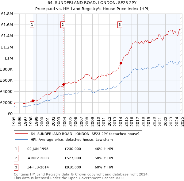 64, SUNDERLAND ROAD, LONDON, SE23 2PY: Price paid vs HM Land Registry's House Price Index