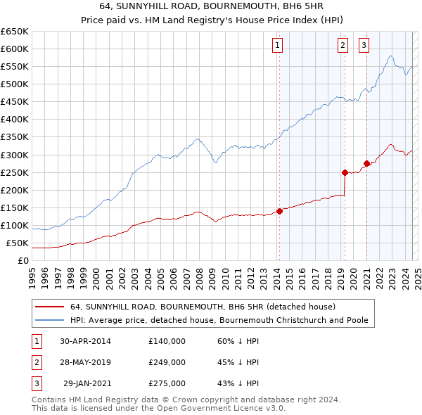 64, SUNNYHILL ROAD, BOURNEMOUTH, BH6 5HR: Price paid vs HM Land Registry's House Price Index