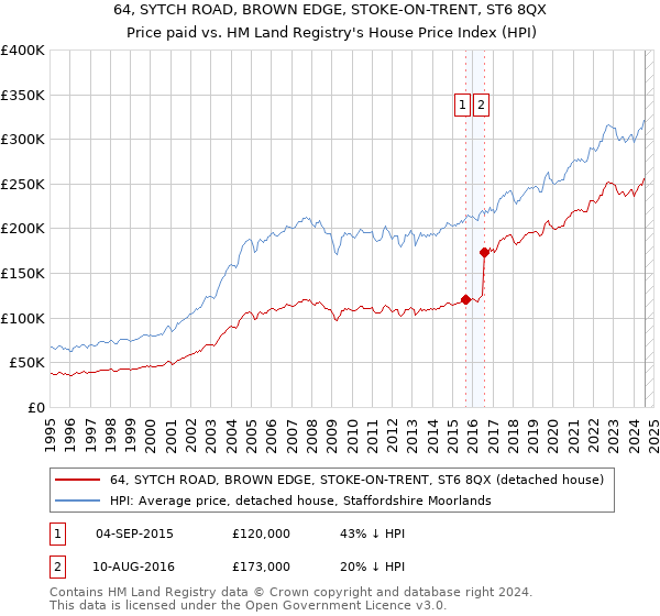 64, SYTCH ROAD, BROWN EDGE, STOKE-ON-TRENT, ST6 8QX: Price paid vs HM Land Registry's House Price Index