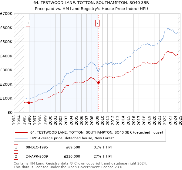 64, TESTWOOD LANE, TOTTON, SOUTHAMPTON, SO40 3BR: Price paid vs HM Land Registry's House Price Index