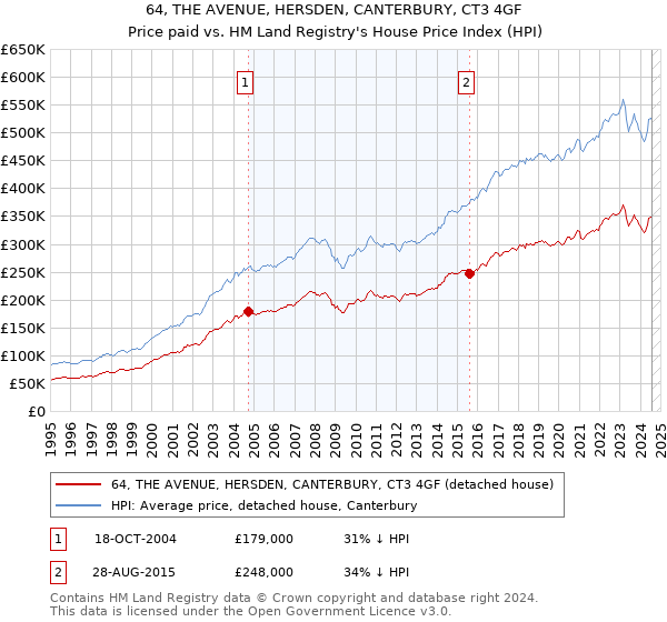 64, THE AVENUE, HERSDEN, CANTERBURY, CT3 4GF: Price paid vs HM Land Registry's House Price Index