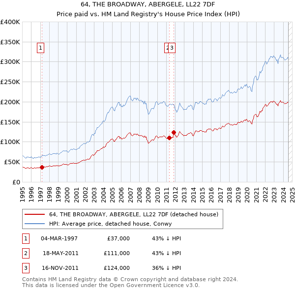 64, THE BROADWAY, ABERGELE, LL22 7DF: Price paid vs HM Land Registry's House Price Index